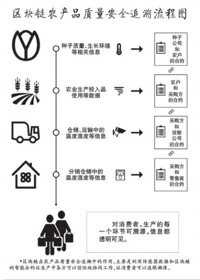 新闻资讯 农业要闻"基于区块链技术的农产品追溯系统